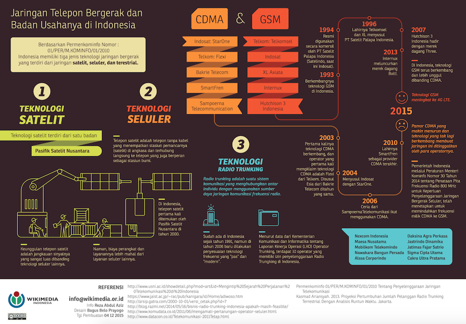 Infografis-Jaringan-Telepon-Bergerak-dan-Badan-Usahanya-di-Indonesia.png